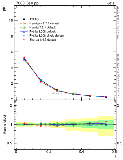 Plot of js_diff in 7000 GeV pp collisions