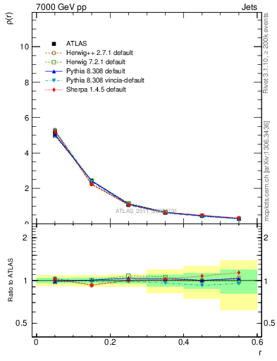 Plot of js_diff in 7000 GeV pp collisions