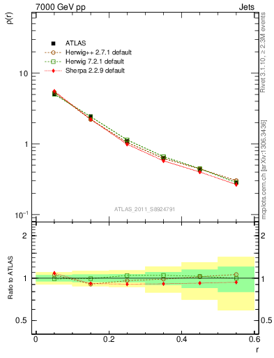 Plot of js_diff in 7000 GeV pp collisions