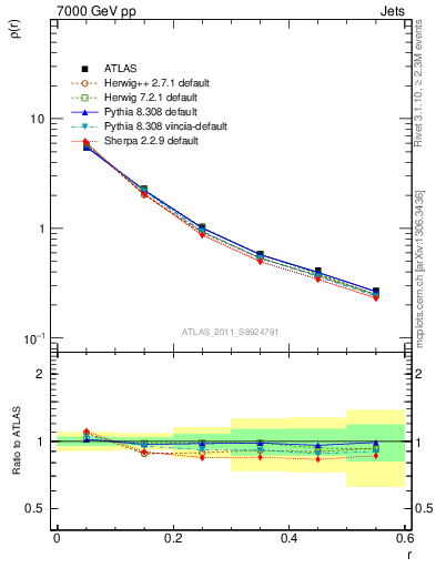 Plot of js_diff in 7000 GeV pp collisions