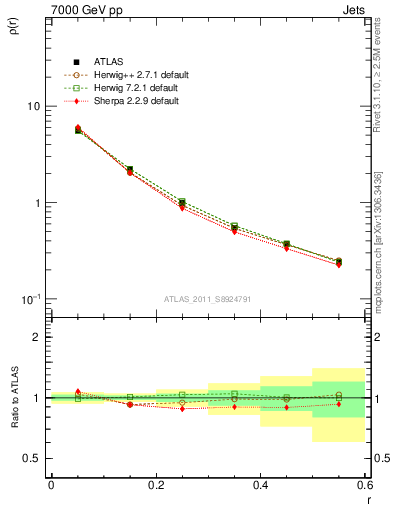 Plot of js_diff in 7000 GeV pp collisions