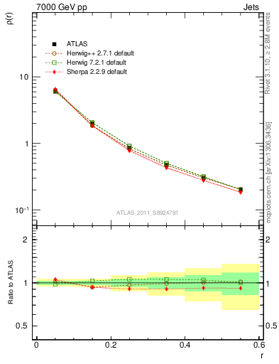 Plot of js_diff in 7000 GeV pp collisions