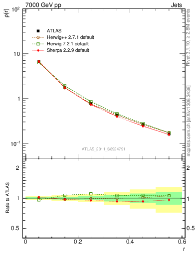 Plot of js_diff in 7000 GeV pp collisions