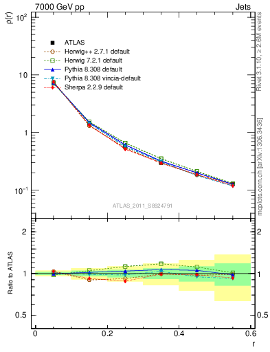 Plot of js_diff in 7000 GeV pp collisions