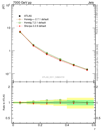 Plot of js_diff in 7000 GeV pp collisions
