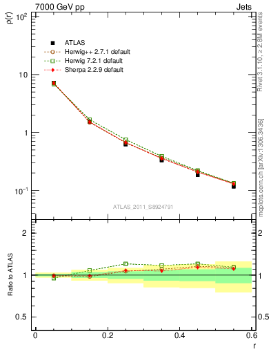 Plot of js_diff in 7000 GeV pp collisions