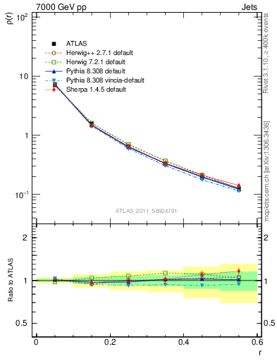 Plot of js_diff in 7000 GeV pp collisions