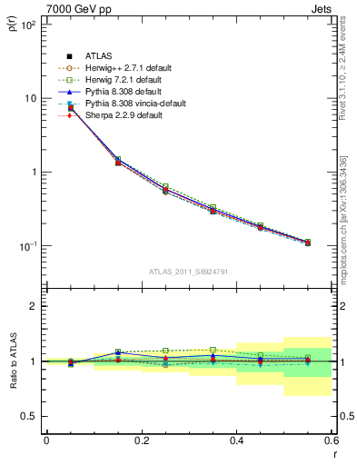 Plot of js_diff in 7000 GeV pp collisions