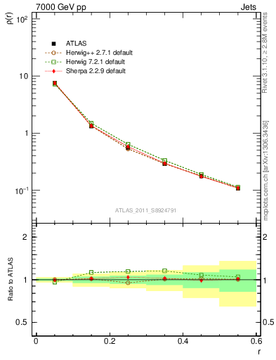 Plot of js_diff in 7000 GeV pp collisions