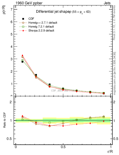 Plot of js_diff in 1960 GeV ppbar collisions