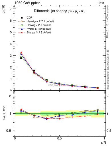 Plot of js_diff in 1960 GeV ppbar collisions