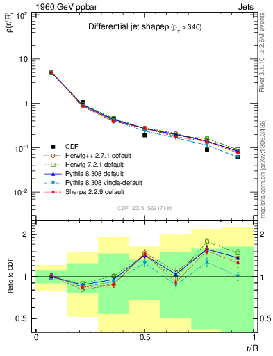 Plot of js_diff in 1960 GeV ppbar collisions