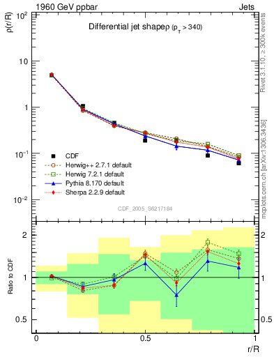 Plot of js_diff in 1960 GeV ppbar collisions