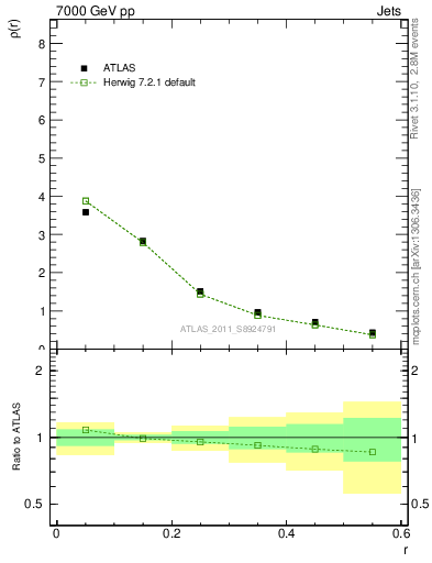 Plot of js_diff in 7000 GeV pp collisions