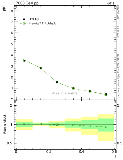 Plot of js_diff in 7000 GeV pp collisions
