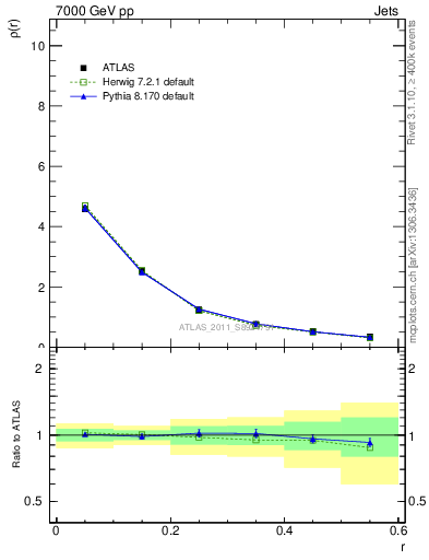 Plot of js_diff in 7000 GeV pp collisions