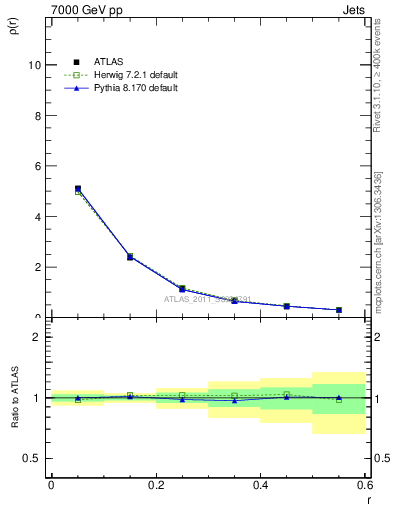 Plot of js_diff in 7000 GeV pp collisions