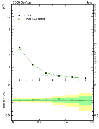 Plot of js_diff in 7000 GeV pp collisions