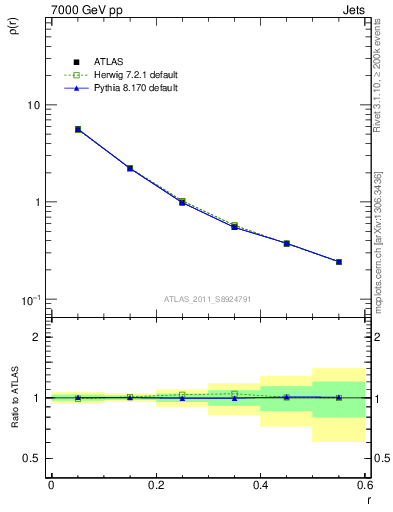 Plot of js_diff in 7000 GeV pp collisions