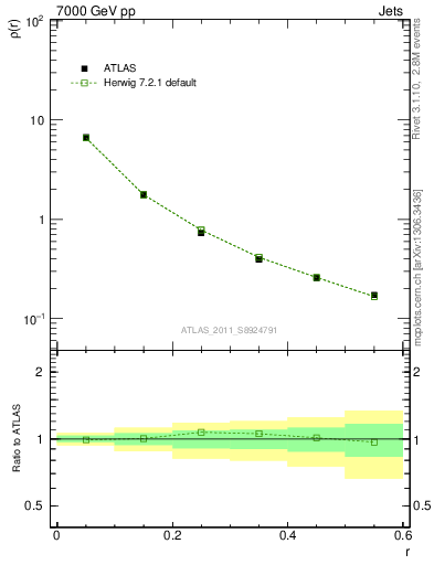 Plot of js_diff in 7000 GeV pp collisions