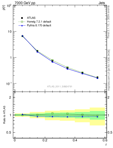 Plot of js_diff in 7000 GeV pp collisions