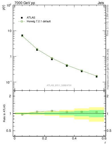 Plot of js_diff in 7000 GeV pp collisions