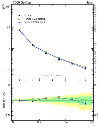 Plot of js_diff in 7000 GeV pp collisions