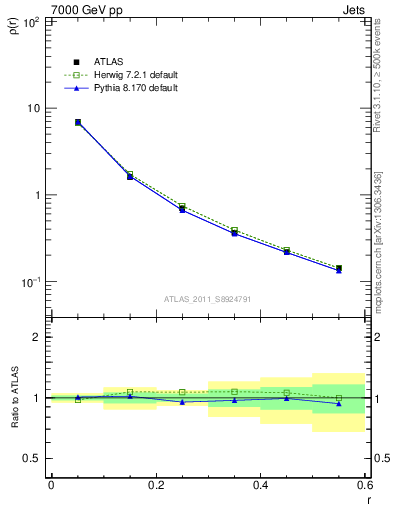 Plot of js_diff in 7000 GeV pp collisions
