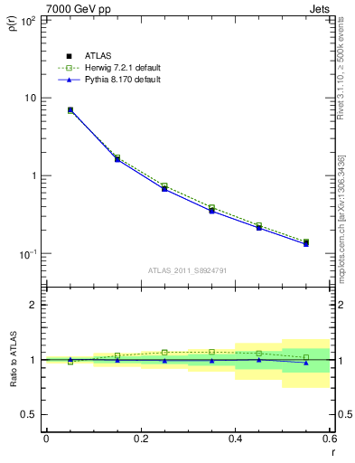 Plot of js_diff in 7000 GeV pp collisions