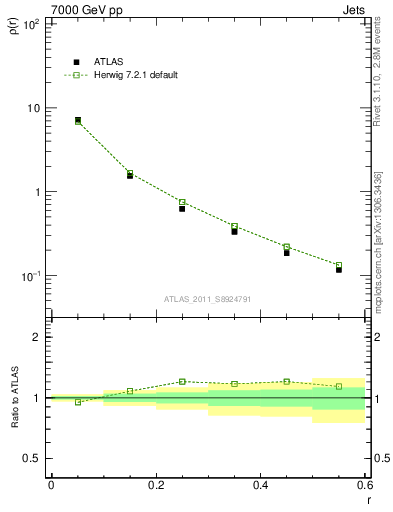 Plot of js_diff in 7000 GeV pp collisions