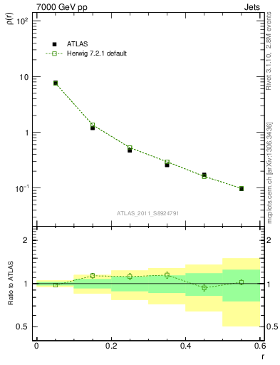 Plot of js_diff in 7000 GeV pp collisions