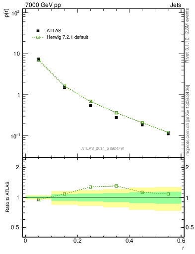 Plot of js_diff in 7000 GeV pp collisions