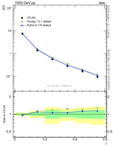 Plot of js_diff in 7000 GeV pp collisions