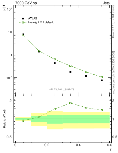Plot of js_diff in 7000 GeV pp collisions