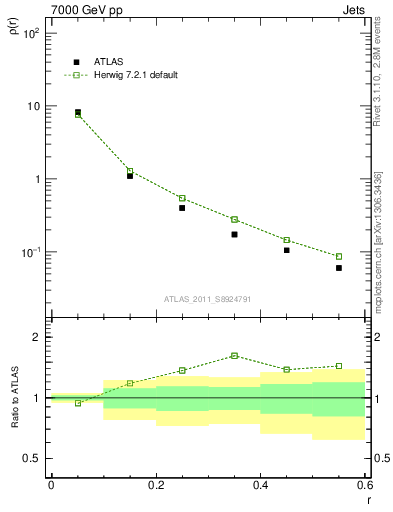 Plot of js_diff in 7000 GeV pp collisions