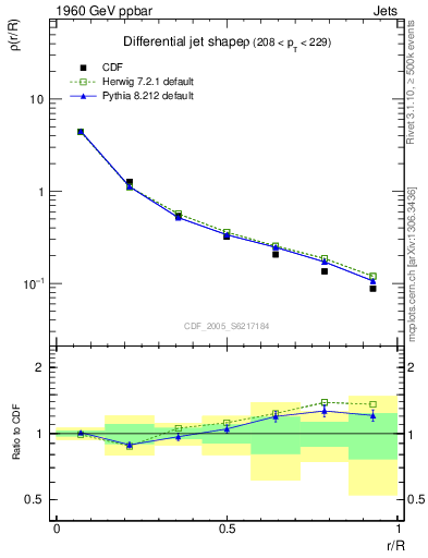 Plot of js_diff in 1960 GeV ppbar collisions