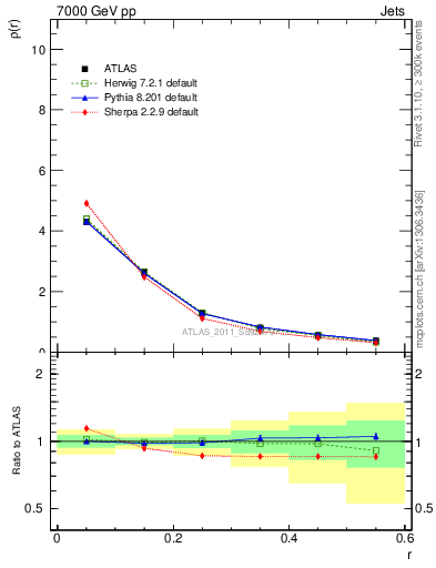 Plot of js_diff in 7000 GeV pp collisions