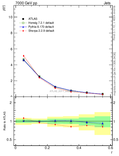Plot of js_diff in 7000 GeV pp collisions