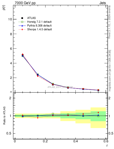 Plot of js_diff in 7000 GeV pp collisions