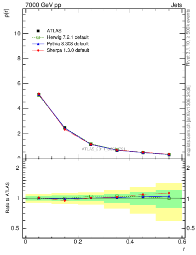Plot of js_diff in 7000 GeV pp collisions