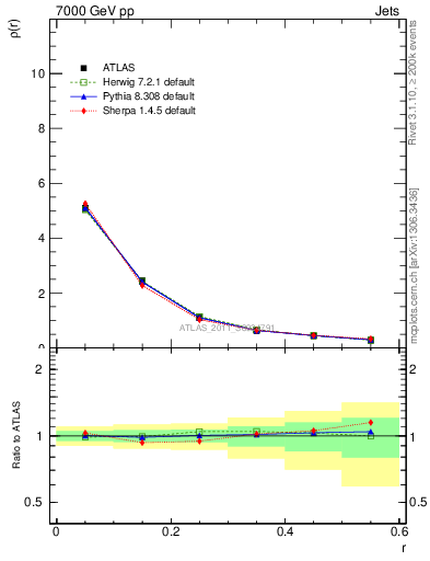 Plot of js_diff in 7000 GeV pp collisions