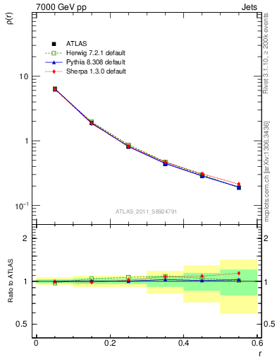 Plot of js_diff in 7000 GeV pp collisions