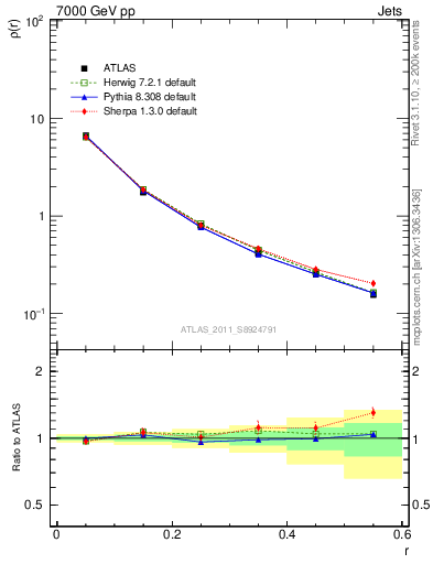 Plot of js_diff in 7000 GeV pp collisions