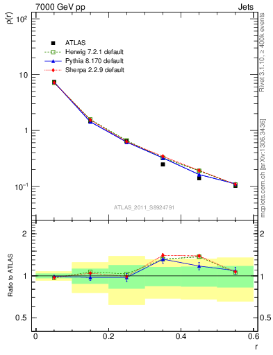 Plot of js_diff in 7000 GeV pp collisions