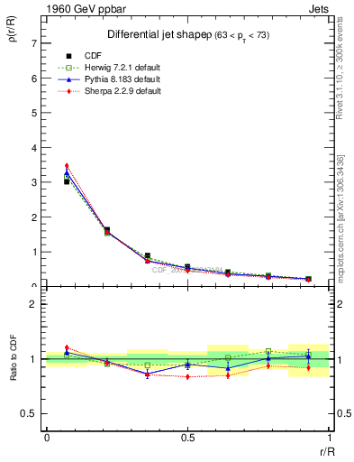 Plot of js_diff in 1960 GeV ppbar collisions