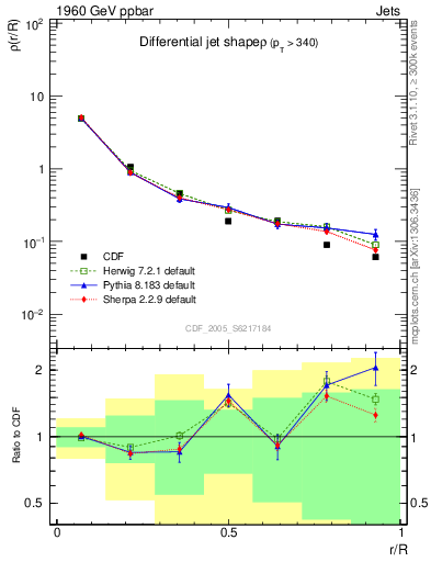 Plot of js_diff in 1960 GeV ppbar collisions