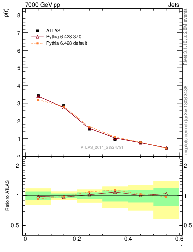 Plot of js_diff in 7000 GeV pp collisions