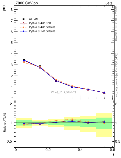Plot of js_diff in 7000 GeV pp collisions