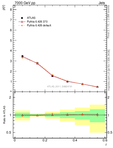 Plot of js_diff in 7000 GeV pp collisions