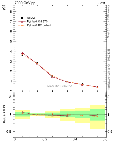 Plot of js_diff in 7000 GeV pp collisions